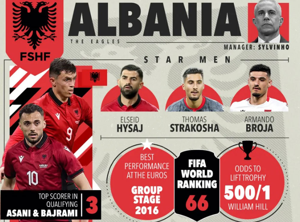 Profili në “The Sun”/ Mos e nënvlerësoni Shqipërinë në “Euro 2024”